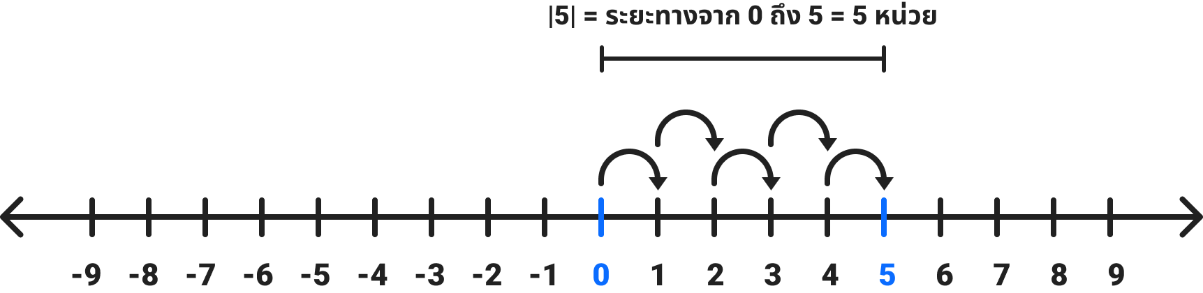 ค่าสัมบูรณ์ของ 5 (|5|)